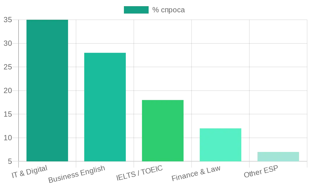 Школа английского языка для студентов