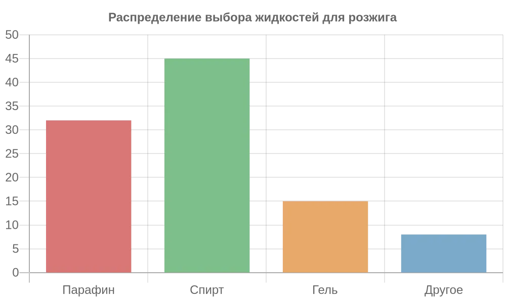 Жидкость для розжига